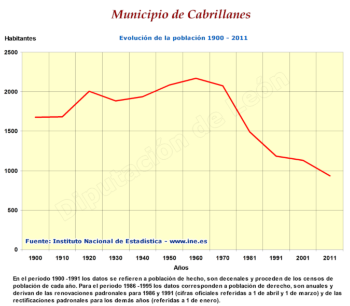 Evolución de la población