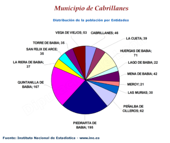 Distribución de la población por entidades